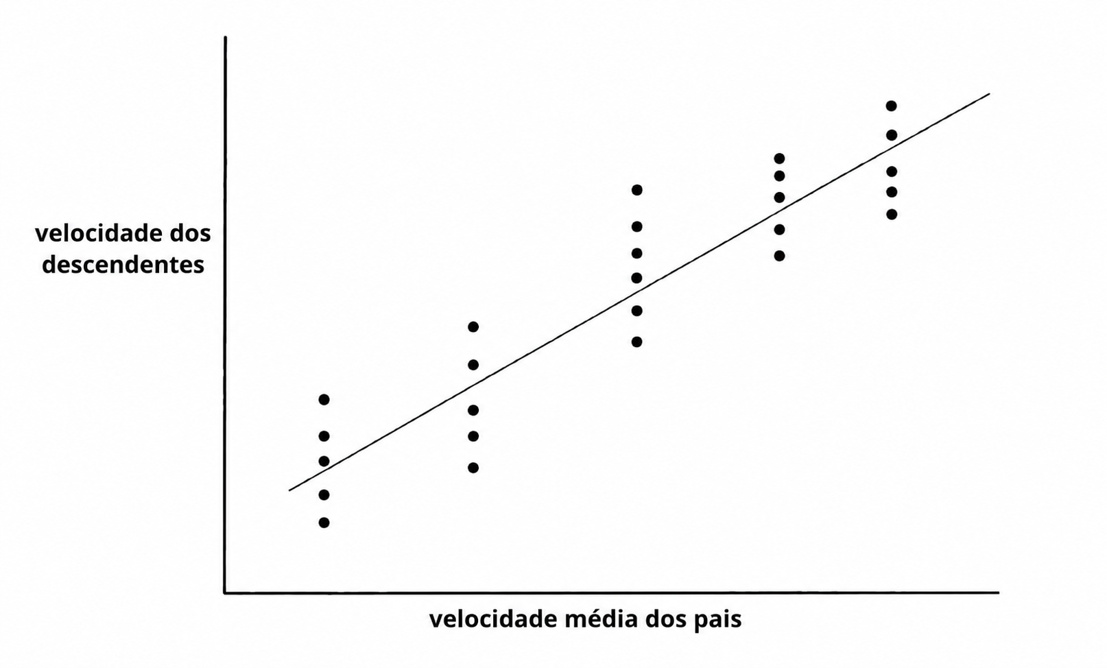 FIGURA 1.1 Pares parentais que são mais rápidos do que a média tendem a ter descendentes que são mais rápidos que a média. A velocidade de corrida é <em>hereditária</em>; a linha traçada através dos pontos tem uma inclinação positiva.
