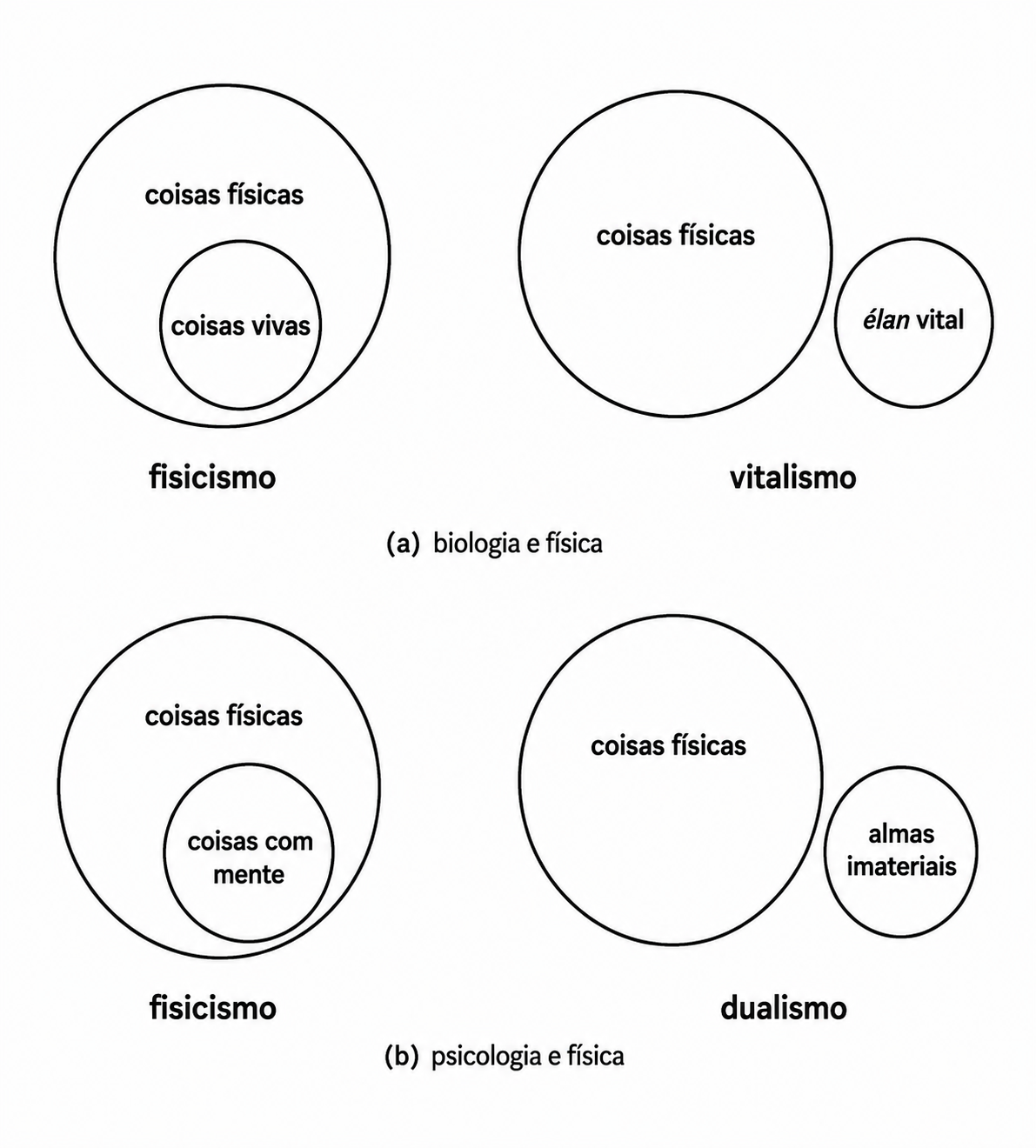 FIGURA 1.6 (a) O fisicismo sustenta que todas as coisas vivas são feitas de matéria e nada mais, ao passo que o vitalismo diz que as coisas vivas contêm uma substância imaterial: um <em>élan vital</em>. (b) Na filosofia da mente, fisicistas e dualistas discordam quanto a alma ser feita de uma substância imaterial.